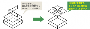 東都紙器なら、同じ機能の紙箱をコストダウンできる提案があります。